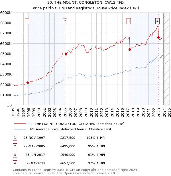 20, THE MOUNT, CONGLETON, CW12 4FD: Price paid vs HM Land Registry's House Price Index