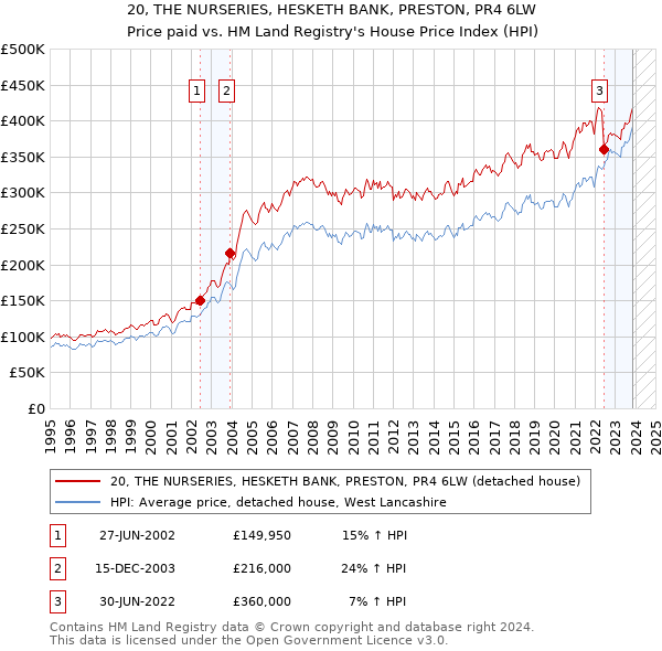 20, THE NURSERIES, HESKETH BANK, PRESTON, PR4 6LW: Price paid vs HM Land Registry's House Price Index