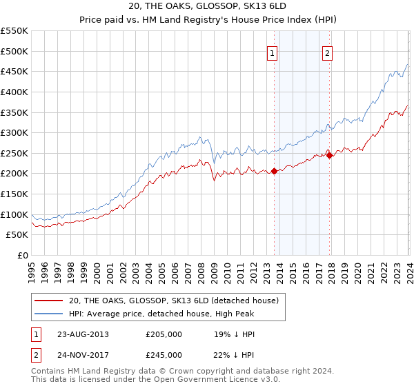 20, THE OAKS, GLOSSOP, SK13 6LD: Price paid vs HM Land Registry's House Price Index