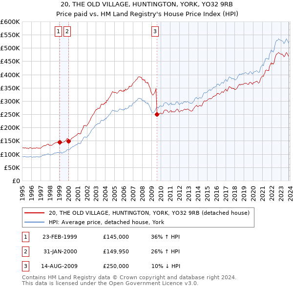 20, THE OLD VILLAGE, HUNTINGTON, YORK, YO32 9RB: Price paid vs HM Land Registry's House Price Index