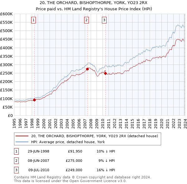 20, THE ORCHARD, BISHOPTHORPE, YORK, YO23 2RX: Price paid vs HM Land Registry's House Price Index