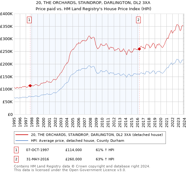 20, THE ORCHARDS, STAINDROP, DARLINGTON, DL2 3XA: Price paid vs HM Land Registry's House Price Index