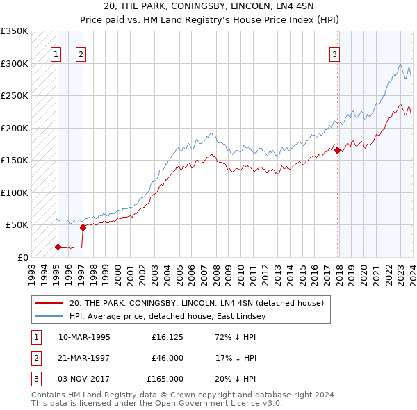 20, THE PARK, CONINGSBY, LINCOLN, LN4 4SN: Price paid vs HM Land Registry's House Price Index