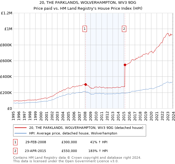 20, THE PARKLANDS, WOLVERHAMPTON, WV3 9DG: Price paid vs HM Land Registry's House Price Index