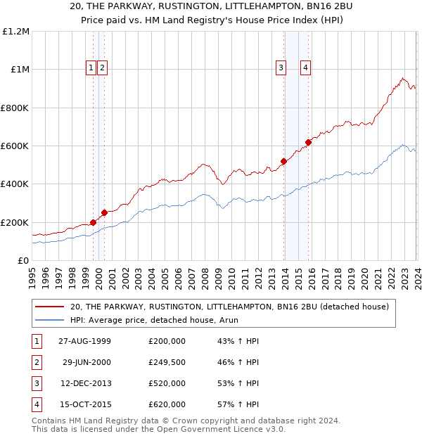 20, THE PARKWAY, RUSTINGTON, LITTLEHAMPTON, BN16 2BU: Price paid vs HM Land Registry's House Price Index
