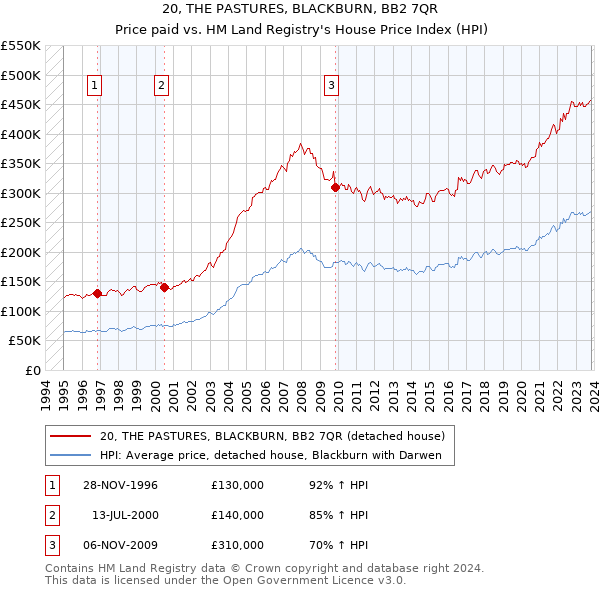20, THE PASTURES, BLACKBURN, BB2 7QR: Price paid vs HM Land Registry's House Price Index