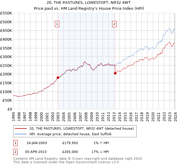 20, THE PASTURES, LOWESTOFT, NR32 4WT: Price paid vs HM Land Registry's House Price Index