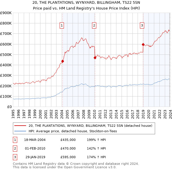 20, THE PLANTATIONS, WYNYARD, BILLINGHAM, TS22 5SN: Price paid vs HM Land Registry's House Price Index