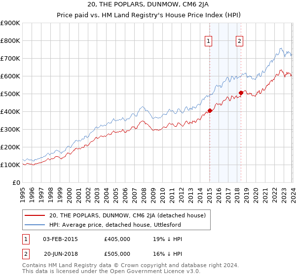 20, THE POPLARS, DUNMOW, CM6 2JA: Price paid vs HM Land Registry's House Price Index