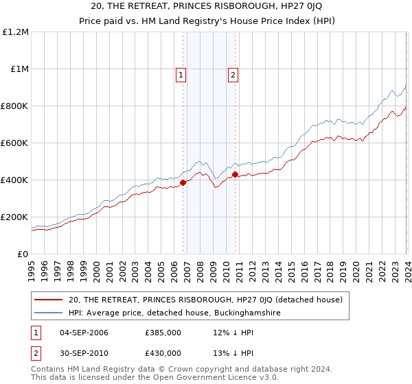 20, THE RETREAT, PRINCES RISBOROUGH, HP27 0JQ: Price paid vs HM Land Registry's House Price Index