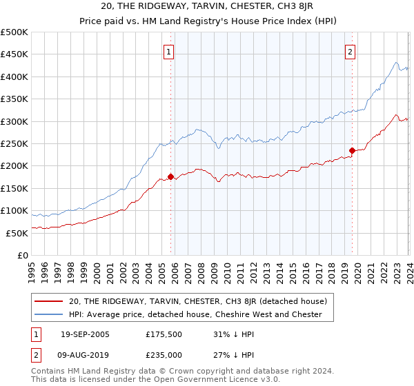 20, THE RIDGEWAY, TARVIN, CHESTER, CH3 8JR: Price paid vs HM Land Registry's House Price Index