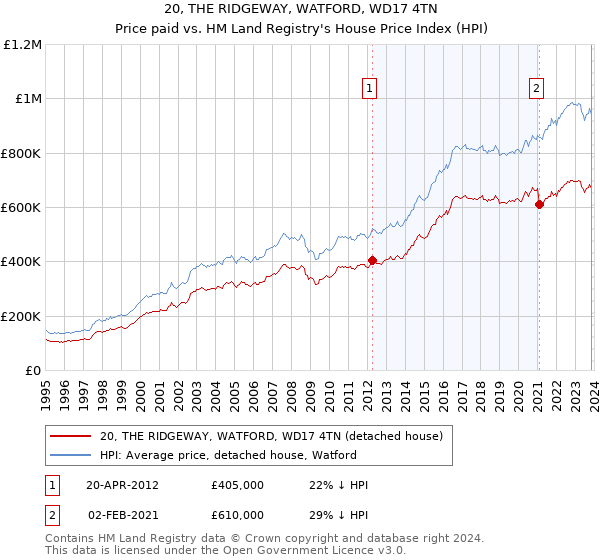20, THE RIDGEWAY, WATFORD, WD17 4TN: Price paid vs HM Land Registry's House Price Index