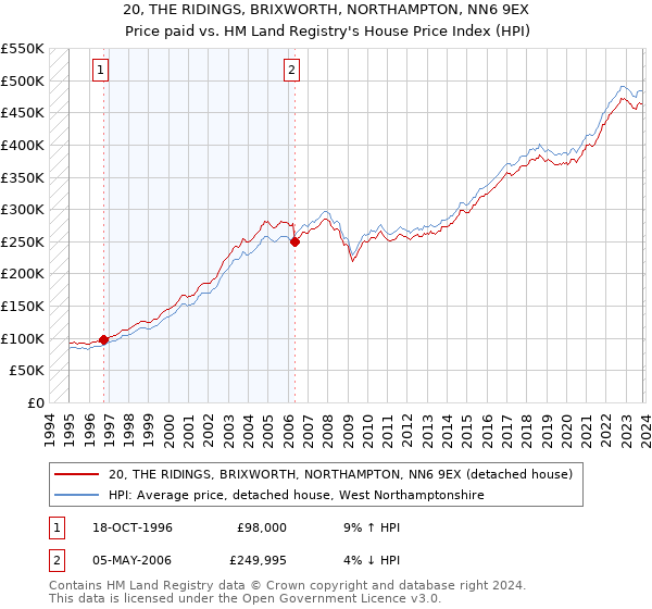 20, THE RIDINGS, BRIXWORTH, NORTHAMPTON, NN6 9EX: Price paid vs HM Land Registry's House Price Index