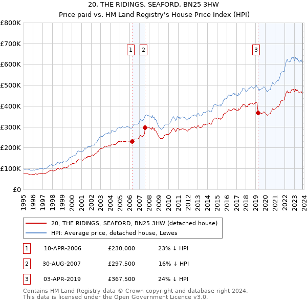 20, THE RIDINGS, SEAFORD, BN25 3HW: Price paid vs HM Land Registry's House Price Index
