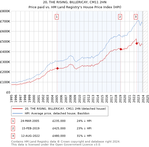 20, THE RISING, BILLERICAY, CM11 2HN: Price paid vs HM Land Registry's House Price Index