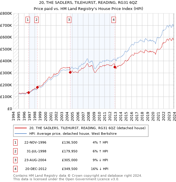 20, THE SADLERS, TILEHURST, READING, RG31 6QZ: Price paid vs HM Land Registry's House Price Index