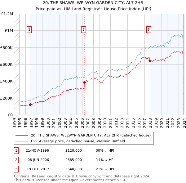 20, THE SHAWS, WELWYN GARDEN CITY, AL7 2HR: Price paid vs HM Land Registry's House Price Index