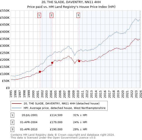 20, THE SLADE, DAVENTRY, NN11 4HH: Price paid vs HM Land Registry's House Price Index