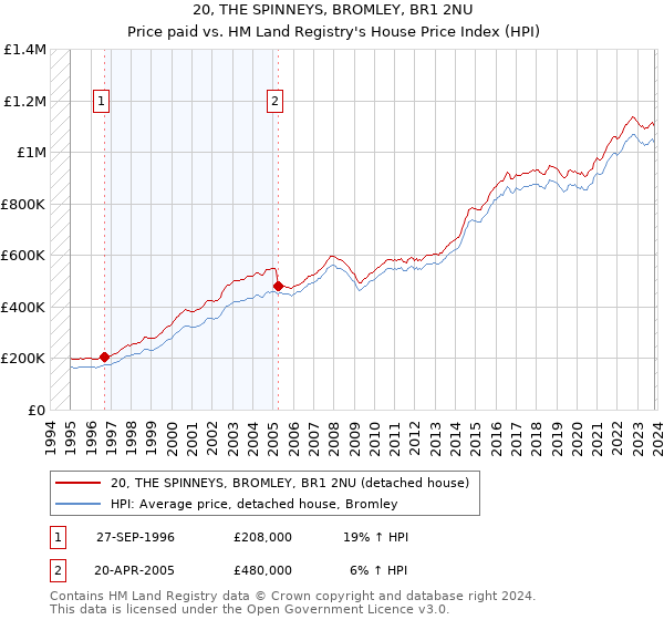 20, THE SPINNEYS, BROMLEY, BR1 2NU: Price paid vs HM Land Registry's House Price Index