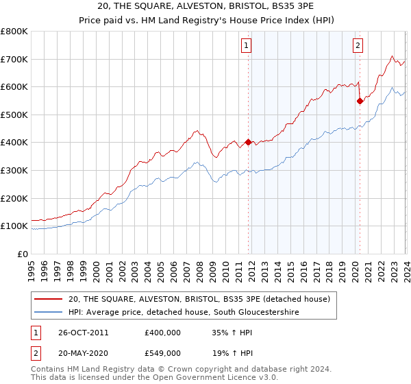 20, THE SQUARE, ALVESTON, BRISTOL, BS35 3PE: Price paid vs HM Land Registry's House Price Index