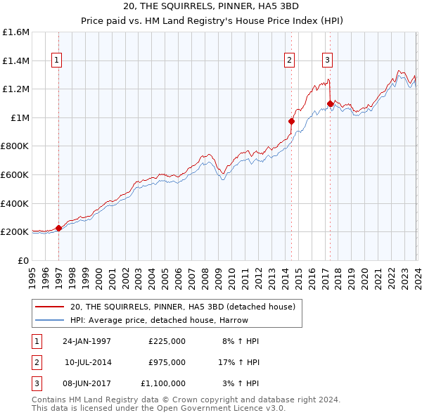20, THE SQUIRRELS, PINNER, HA5 3BD: Price paid vs HM Land Registry's House Price Index
