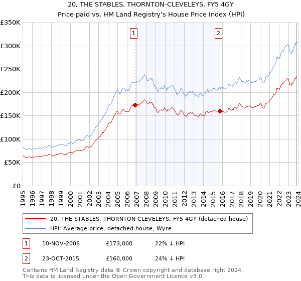20, THE STABLES, THORNTON-CLEVELEYS, FY5 4GY: Price paid vs HM Land Registry's House Price Index