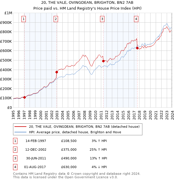 20, THE VALE, OVINGDEAN, BRIGHTON, BN2 7AB: Price paid vs HM Land Registry's House Price Index