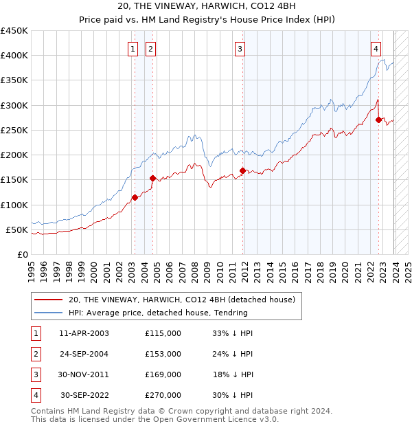 20, THE VINEWAY, HARWICH, CO12 4BH: Price paid vs HM Land Registry's House Price Index
