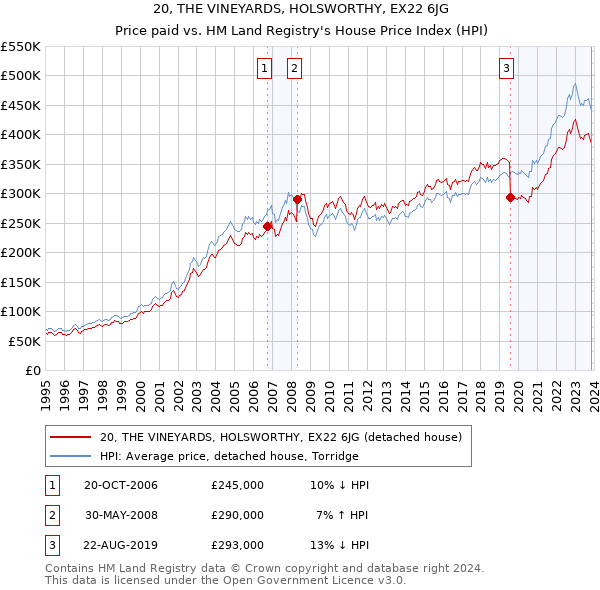 20, THE VINEYARDS, HOLSWORTHY, EX22 6JG: Price paid vs HM Land Registry's House Price Index
