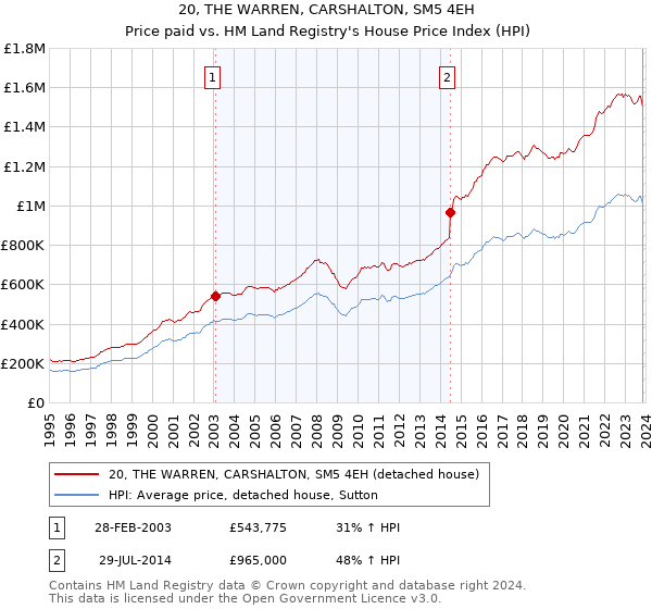 20, THE WARREN, CARSHALTON, SM5 4EH: Price paid vs HM Land Registry's House Price Index