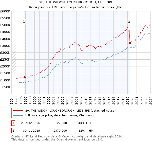 20, THE WIDON, LOUGHBOROUGH, LE11 3PE: Price paid vs HM Land Registry's House Price Index