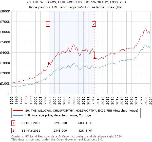 20, THE WILLOWS, CHILSWORTHY, HOLSWORTHY, EX22 7BB: Price paid vs HM Land Registry's House Price Index