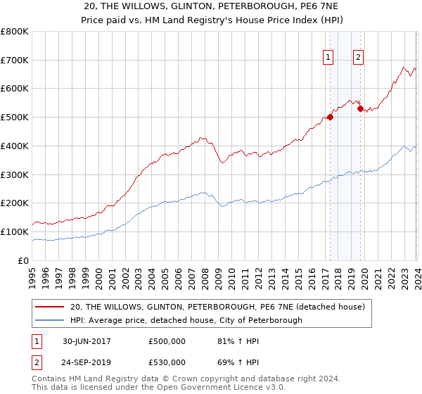 20, THE WILLOWS, GLINTON, PETERBOROUGH, PE6 7NE: Price paid vs HM Land Registry's House Price Index