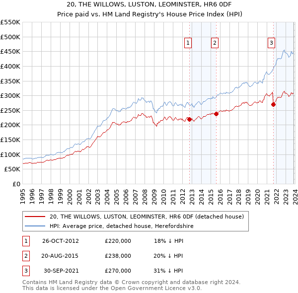 20, THE WILLOWS, LUSTON, LEOMINSTER, HR6 0DF: Price paid vs HM Land Registry's House Price Index