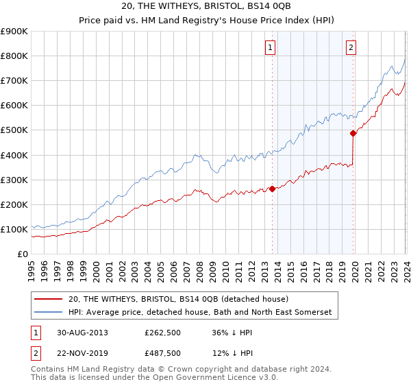 20, THE WITHEYS, BRISTOL, BS14 0QB: Price paid vs HM Land Registry's House Price Index