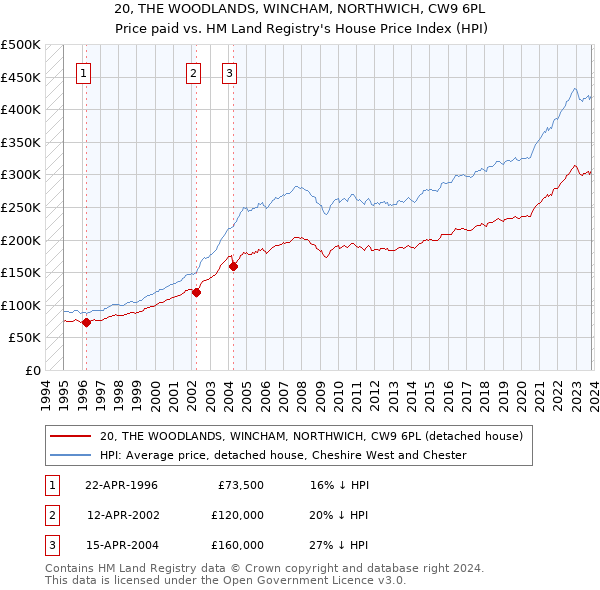 20, THE WOODLANDS, WINCHAM, NORTHWICH, CW9 6PL: Price paid vs HM Land Registry's House Price Index
