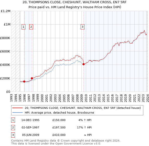 20, THOMPSONS CLOSE, CHESHUNT, WALTHAM CROSS, EN7 5RF: Price paid vs HM Land Registry's House Price Index