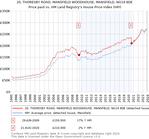 20, THORESBY ROAD, MANSFIELD WOODHOUSE, MANSFIELD, NG19 8DE: Price paid vs HM Land Registry's House Price Index
