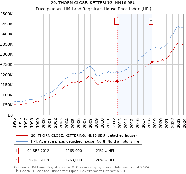 20, THORN CLOSE, KETTERING, NN16 9BU: Price paid vs HM Land Registry's House Price Index