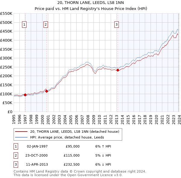 20, THORN LANE, LEEDS, LS8 1NN: Price paid vs HM Land Registry's House Price Index