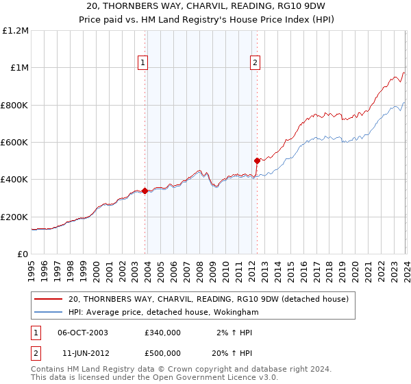 20, THORNBERS WAY, CHARVIL, READING, RG10 9DW: Price paid vs HM Land Registry's House Price Index