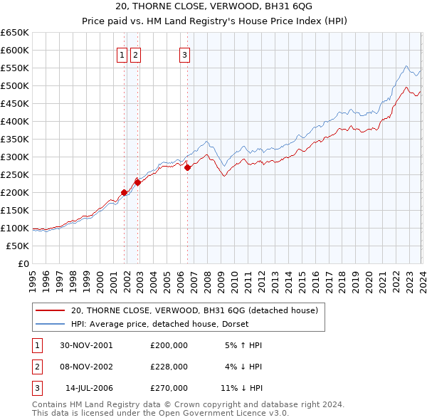 20, THORNE CLOSE, VERWOOD, BH31 6QG: Price paid vs HM Land Registry's House Price Index