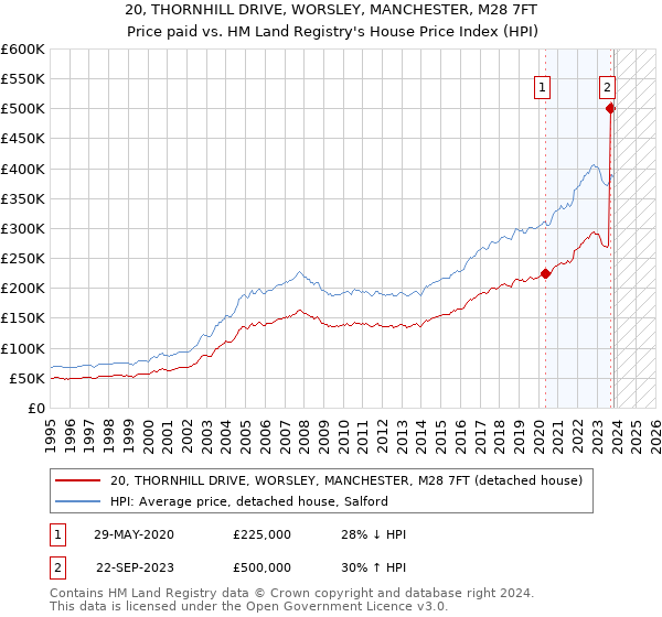 20, THORNHILL DRIVE, WORSLEY, MANCHESTER, M28 7FT: Price paid vs HM Land Registry's House Price Index