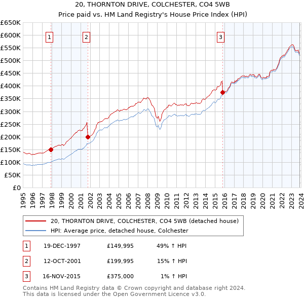 20, THORNTON DRIVE, COLCHESTER, CO4 5WB: Price paid vs HM Land Registry's House Price Index