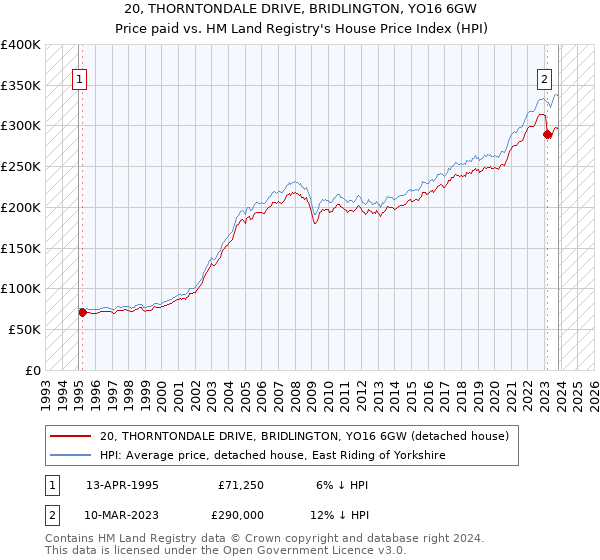 20, THORNTONDALE DRIVE, BRIDLINGTON, YO16 6GW: Price paid vs HM Land Registry's House Price Index
