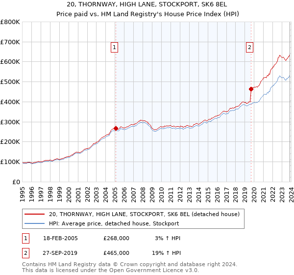 20, THORNWAY, HIGH LANE, STOCKPORT, SK6 8EL: Price paid vs HM Land Registry's House Price Index