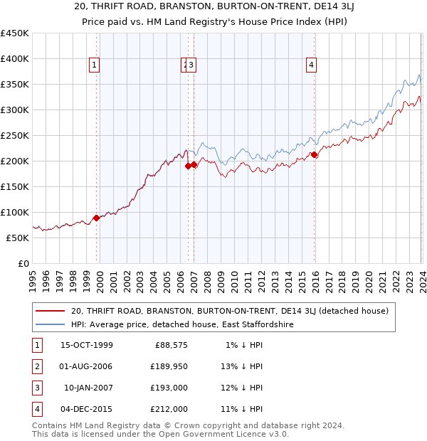 20, THRIFT ROAD, BRANSTON, BURTON-ON-TRENT, DE14 3LJ: Price paid vs HM Land Registry's House Price Index