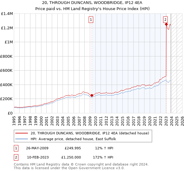 20, THROUGH DUNCANS, WOODBRIDGE, IP12 4EA: Price paid vs HM Land Registry's House Price Index