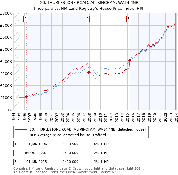 20, THURLESTONE ROAD, ALTRINCHAM, WA14 4NB: Price paid vs HM Land Registry's House Price Index