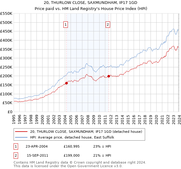 20, THURLOW CLOSE, SAXMUNDHAM, IP17 1GD: Price paid vs HM Land Registry's House Price Index